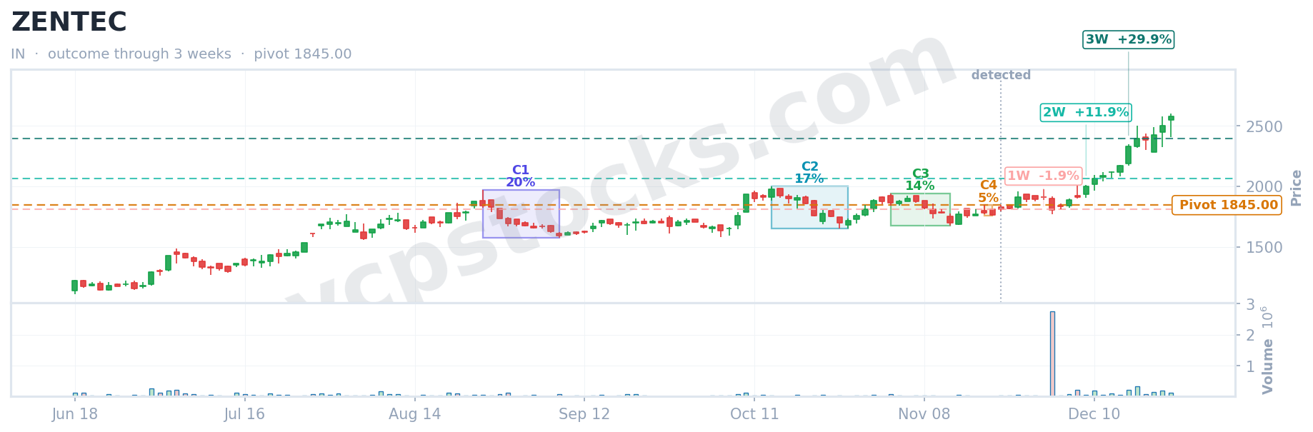 VCP outcome for $ZENTEC